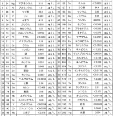 ミネラルが不足するとどうなるのか？２